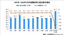 2026年1-2月中國鋼材進(jìn)口數(shù)據(jù)統(tǒng)計分析：進(jìn)口量82.7萬噸