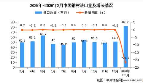 2026年1-2月中国钢材进口数据统计分析：进口量82.7万吨