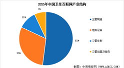 2026年中国卫星互联网市场规模预测及市场结构分析（图）