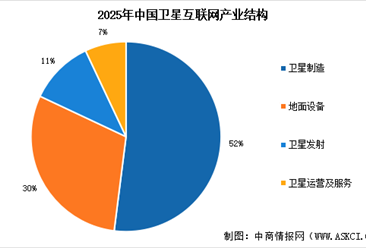 2026年中国卫星互联网市场规模预测及市场结构分析（图）