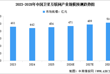 2026年中国卫星互联网产业规模及行业发展前景预测分析（图）