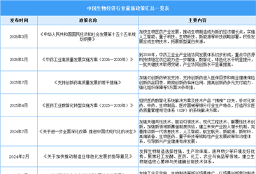 2026年中国生物经济行业最新政策汇总一览（表）