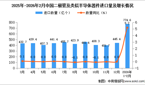 2026年1-2月中国二极管及类似半导体器件进口数据统计分析：进口量774.6亿个