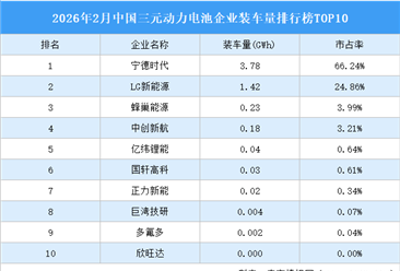 2026年2月中国三元动力电池企业装车量排行榜TOP10（附榜单）