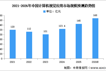 2026年中国计算机视觉市场规模及重点企业预测分析（图）