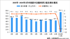 2026年1-2月中國(guó)原木及鋸材進(jìn)口數(shù)據(jù)統(tǒng)計(jì)分析：進(jìn)口量750.3萬(wàn)立方米