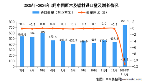 2026年1-2月中国原木及锯材进口数据统计分析：进口量750.3万立方米