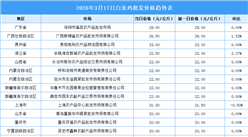 2026年3月18日全国各地最新白条鸡价格行情走势分析