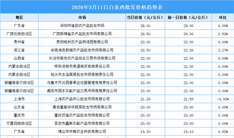 2026年3月18日全国各地最新白条鸡价格行情走势分析