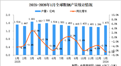 2026年1月全球粗钢产量分析：同比下降6.5%（图）