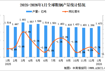 2026年1月全球粗钢产量分析：同比下降6.5%（图）