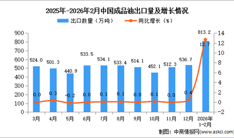 2026年1-2月中国成品油出口数据统计分析：出口量813.2万吨