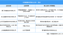 2026年中国船舶涂料市场规模预测及行业竞争格局分析（图）
