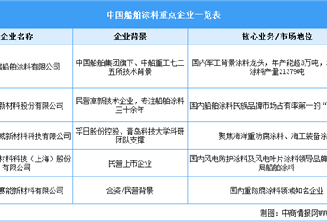 2026年中國船舶涂料市場(chǎng)規(guī)模預(yù)測(cè)及行業(yè)競爭格局分析（圖）