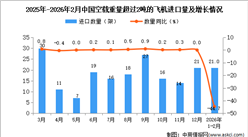 2026年1-2月中国空载重量超过2吨的飞机进口数据统计分析：进口量21架
