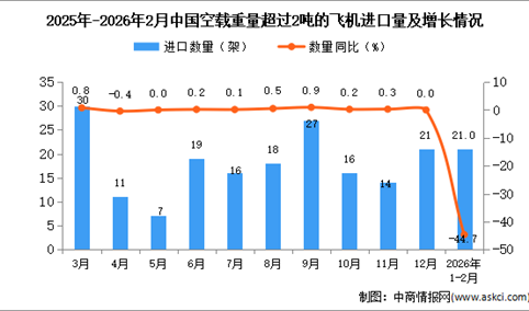 2026年1-2月中国空载重量超过2吨的飞机进口数据统计分析：进口量21架