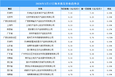 2026年3月18日全國(guó)各地最新大米價(jià)格行情走勢(shì)分析