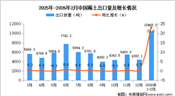 2026年1-2月中國稀土出口數(shù)據統(tǒng)計分析：出口量10468.3噸
