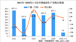 2026年2月中国商用车产销情况：货车销量同比下降13.9%（图）