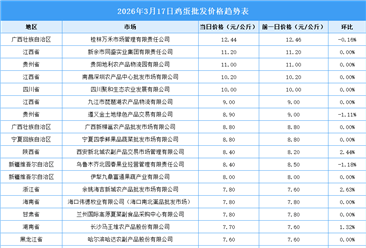 2026年3月18日全國(guó)各地最新雞蛋價(jià)格行情走勢(shì)分析