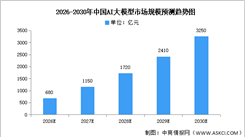 2026年AI大模型市场规模及普及率预测分析（图）