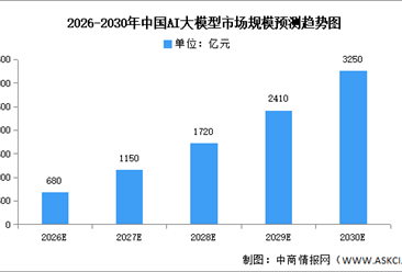 2026年AI大模型市場規(guī)模及普及率預(yù)測分析（圖）