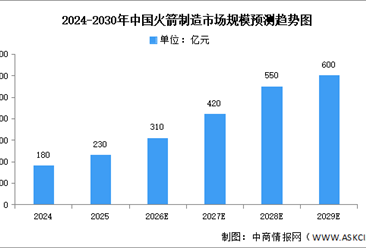 2026年中国火箭制造市场规模及重点企业布局预测分析（图）