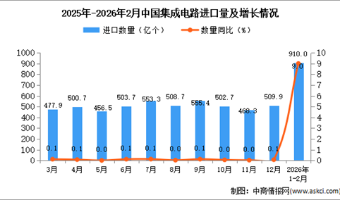 2026年1-2月中国集成电路进口数据统计分析：进口量910亿个