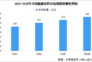 2026年中國船舶涂料市場(chǎng)規(guī)模及行業(yè)發(fā)展前景預(yù)測(cè)分析（圖）