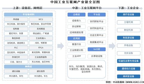 2026年中国工业互联网产业链图谱及投资布局分析（附产业链全景图）