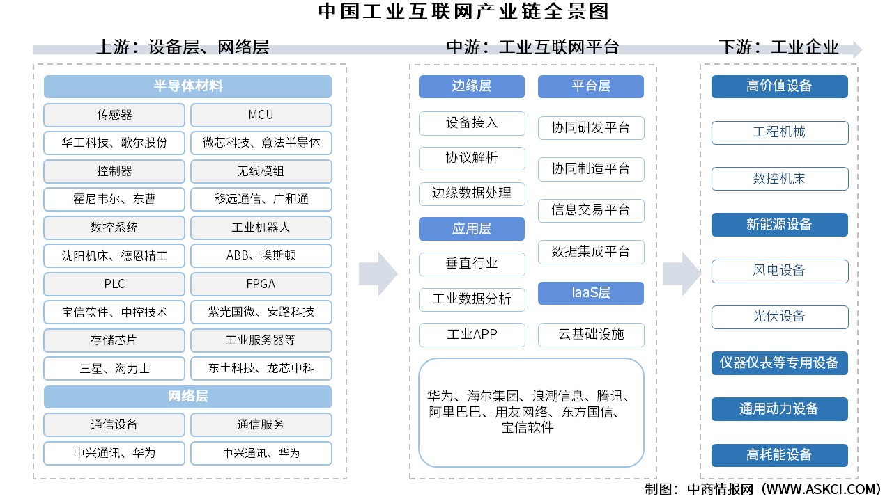 2026年中國工業(yè)互聯(lián)網(wǎng)產(chǎn)業(yè)鏈圖譜及投資布局分析（附產(chǎn)業(yè)鏈全景圖）