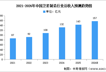 2026年中国卫星制造总收入及重点企业布局预测分析（图）