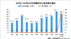 2026年1-2月中国粮食出口数据统计分析：出口量同比增长34.2%