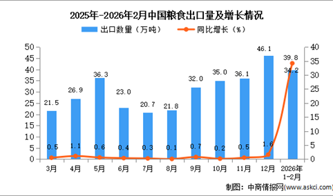 2026年1-2月中国粮食出口数据统计分析：出口量同比增长34.2%