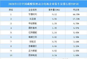 2026年2月中国磷酸铁锂动力电池企业装车量排行榜TOP10（附榜单）
