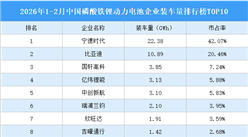 2026年1-2月中国磷酸铁锂动力电池企业装车量排行榜TOP10（附榜单）