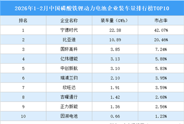 2026年1-2月中国磷酸铁锂动力电池企业装车量排行榜TOP10（附榜单）