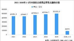 2026年1-2月全国国民经济运行情况分析：工业生产加快 固定资产投资由降转增（图）