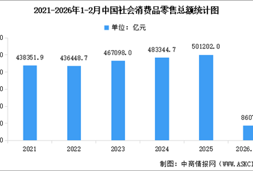 2026年1-2月全國(guó)國(guó)民經(jīng)濟(jì)運(yùn)行情況分析：工業(yè)生產(chǎn)加快 固定資產(chǎn)投資由降轉(zhuǎn)增（圖）