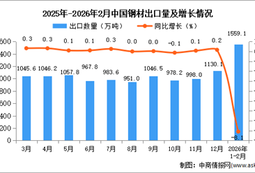 2026年1-2月中國鋼材出口數(shù)據(jù)統(tǒng)計分析：出口量1559.1萬噸