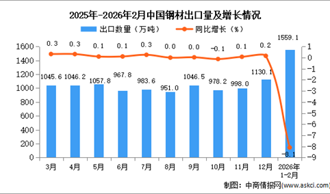 2026年1-2月中国钢材出口数据统计分析：出口量1559.1万吨