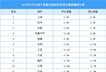 2026年2月全国新房房价涨跌排行榜：上海杭州房价上涨（图）