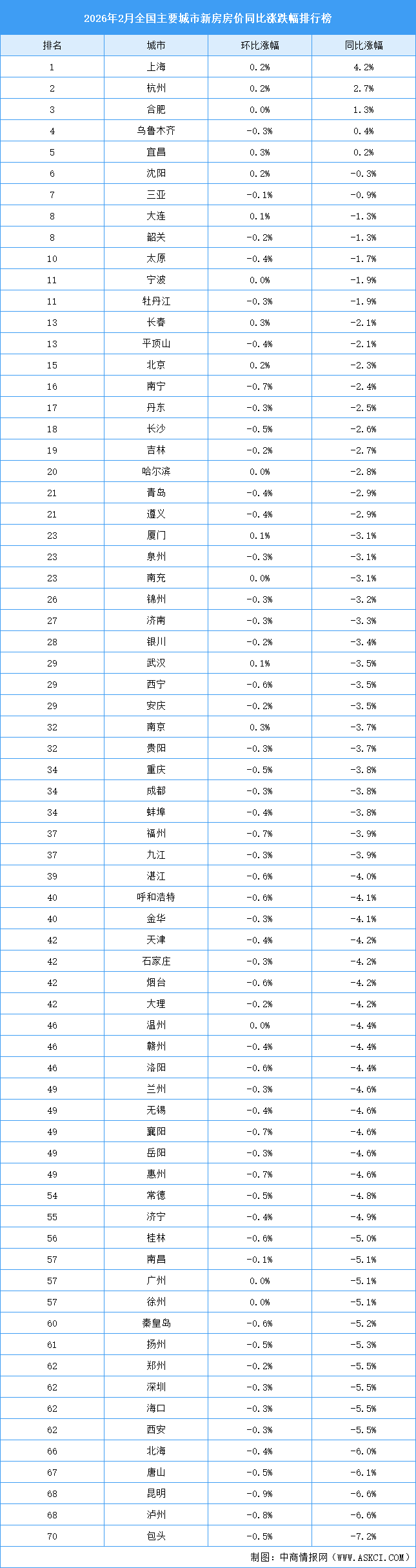 2026年2月全國新房房價漲跌排行榜：上海杭州房價上漲（圖）