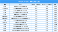 2026年3月19日全國各地最新白條豬價格行情走勢分析