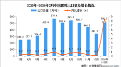 2026年1-2月中國肥料出口數(shù)據(jù)統(tǒng)計分析：出口量506.3萬噸