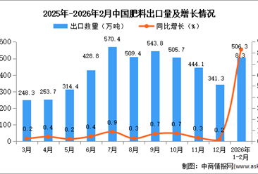 2026年1-2月中國肥料出口數(shù)據(jù)統(tǒng)計分析：出口量506.3萬噸