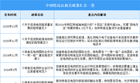 2026年中国特高压行业最新政策汇总一览（表）