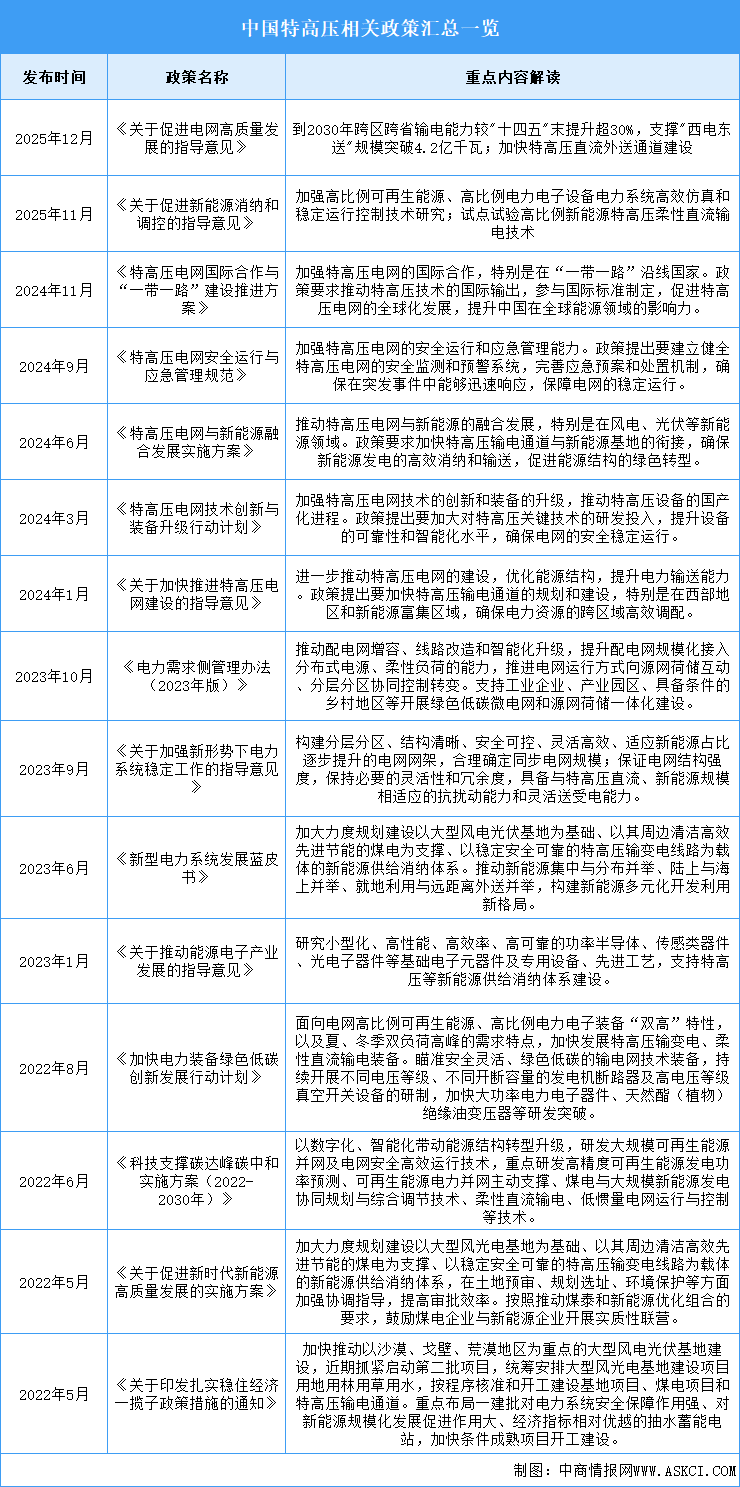 2026年中國特高壓行業(yè)最新政策匯總一覽（表）