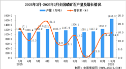 2026年1-2月全国磷矿石产量数据统计分析