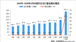 2026年1-2月中國汽車出口數(shù)據(jù)統(tǒng)計分析：出口量同比增長57.9%